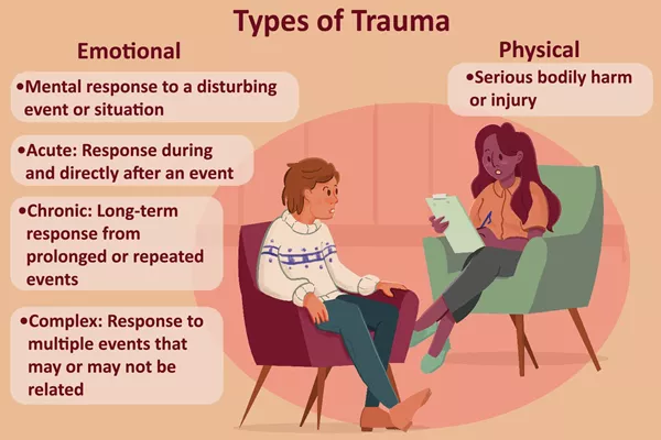 Ilustração representando os diferentes tipos de trauma, como trauma físico, emocional e psicológico.